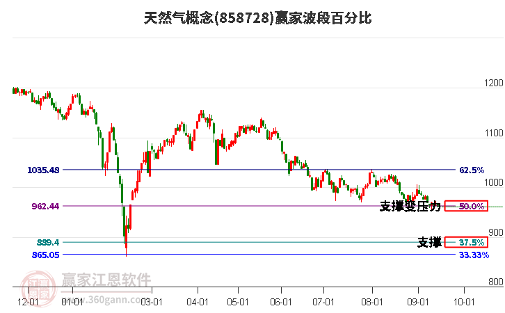 天然气概念赢家波段百分比工具