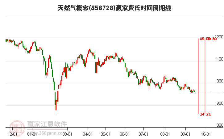 天然气概念赢家费氏时间周期线工具