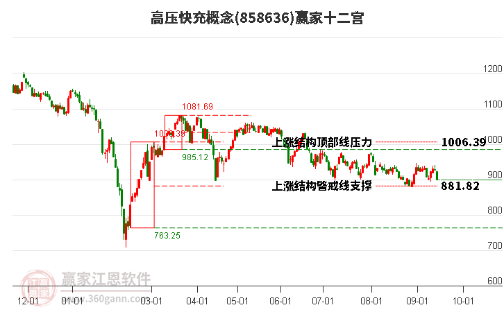 858636高压快充赢家十二宫工具