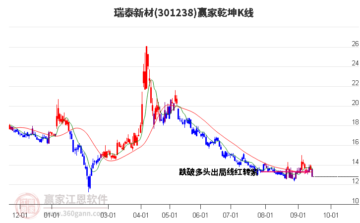 301238瑞泰新材赢家乾坤K线工具