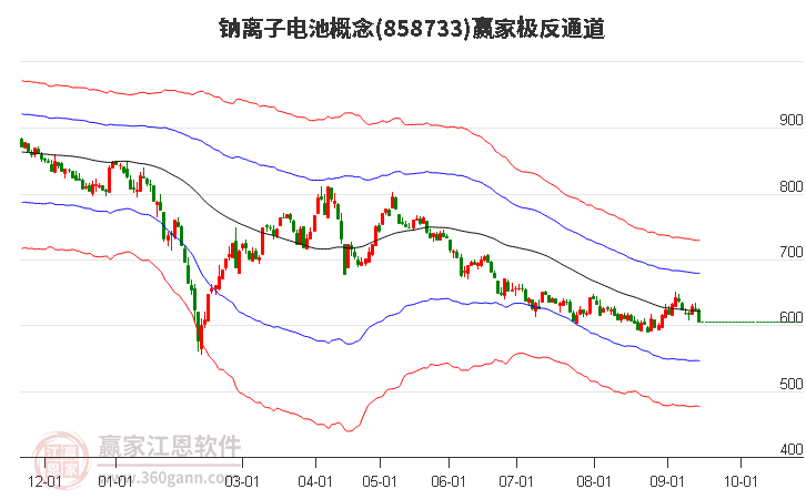 858733钠离子电池赢家极反通道工具