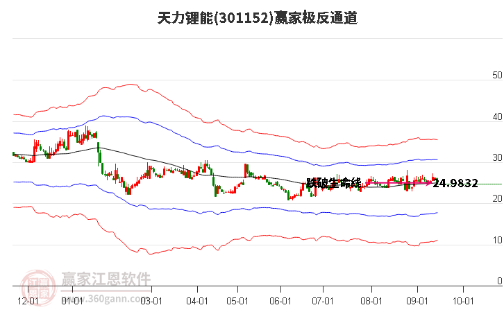 301152天力锂能赢家极反通道工具