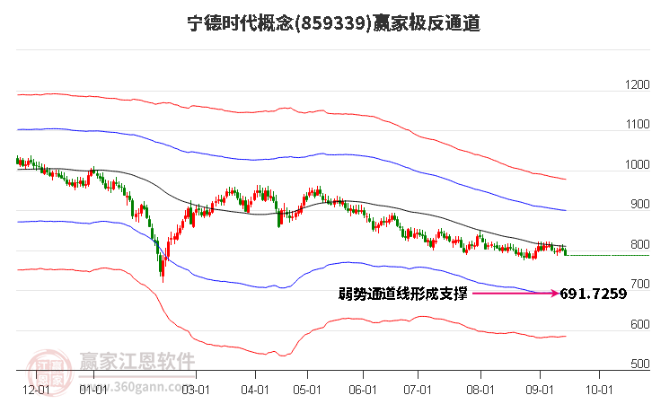 859339宁德时代赢家极反通道工具