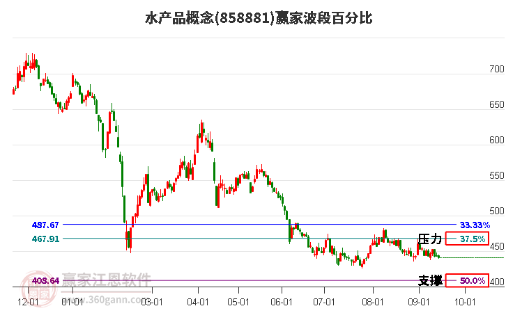 水产品概念赢家波段百分比工具