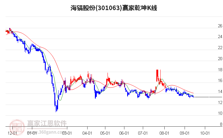 301063海锅股份赢家乾坤K线工具