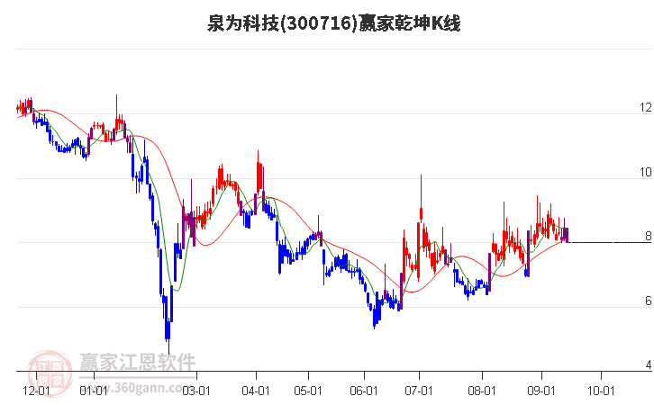 300716泉为科技赢家乾坤K线工具