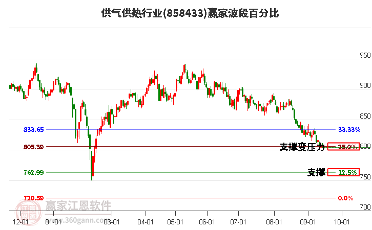 供气供热行业赢家波段百分比工具