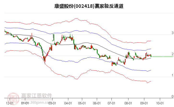 002418康盛股份赢家极反通道工具