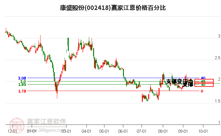 002418康盛股份江恩价格百分比工具