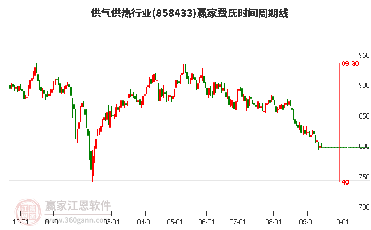 供气供热行业赢家费氏时间周期线工具