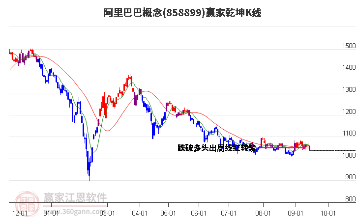 858899阿里巴巴赢家乾坤K线工具