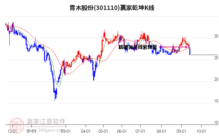 301110青木股份赢家乾坤K线工具