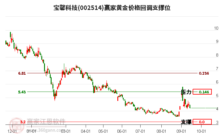 002514宝馨科技黄金价格回调支撑位工具