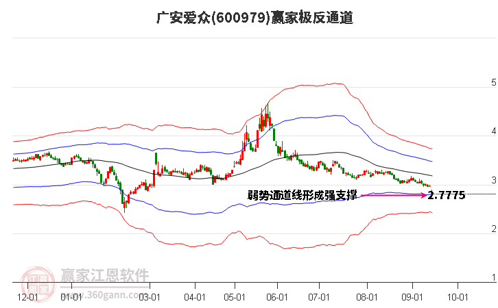 600979广安爱众赢家极反通道工具