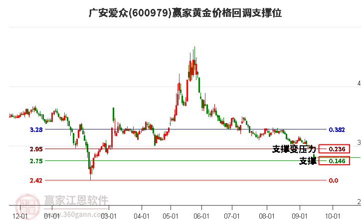 600979广安爱众黄金价格回调支撑位工具