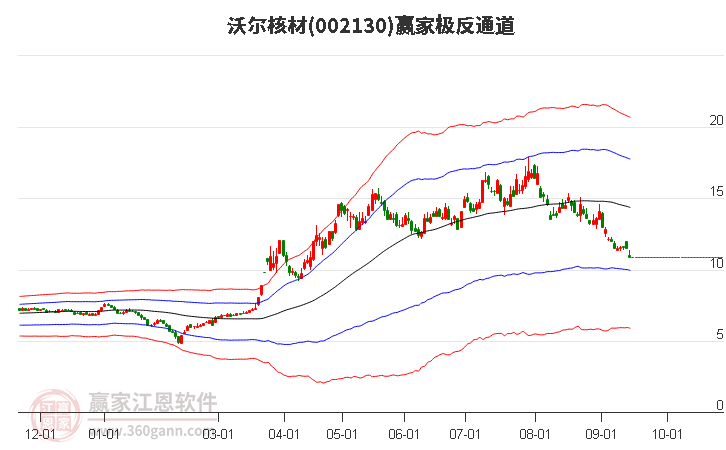 002130沃尔核材赢家极反通道工具