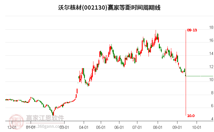 002130沃尔核材等距时间周期线工具