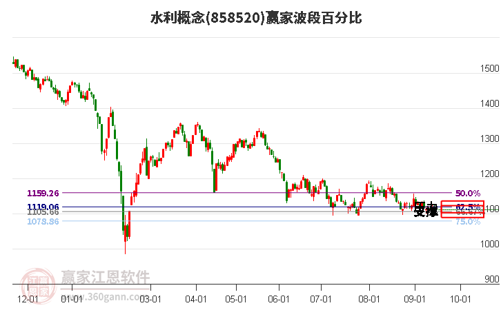 水利概念赢家波段百分比工具