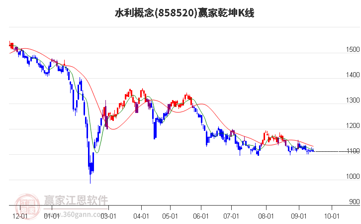 858520水利赢家乾坤K线工具