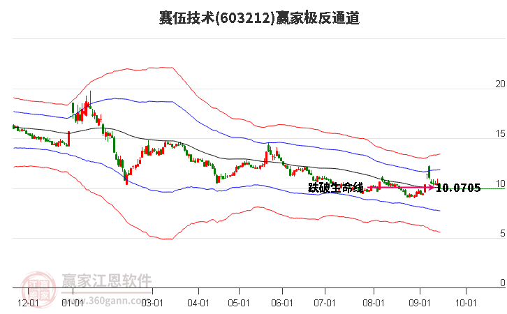 603212赛伍技术赢家极反通道工具