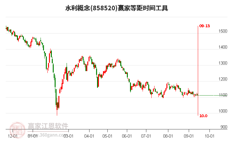 水利概念赢家等距时间周期线工具