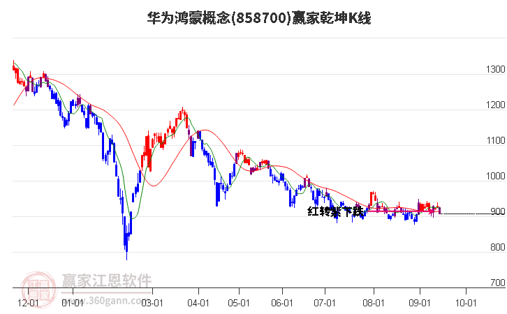 858700華為鴻蒙贏家乾坤K線工具