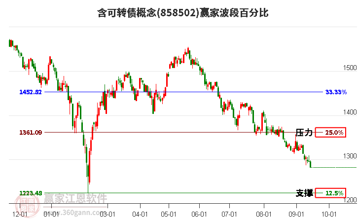 含可转债概念赢家波段百分比工具