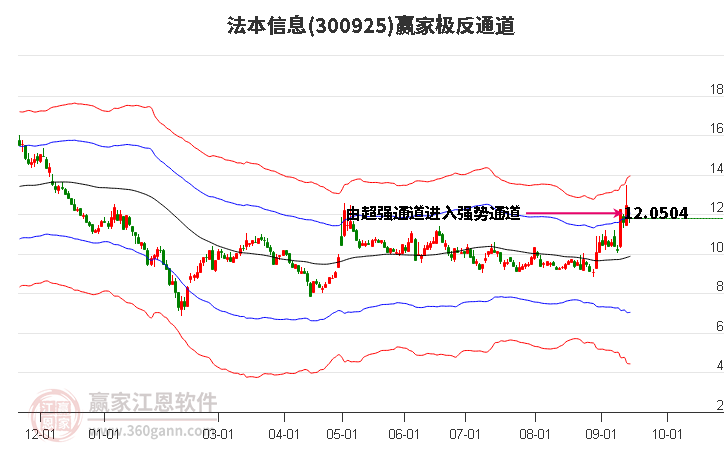 300925法本信息赢家极反通道工具