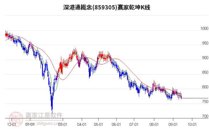 859305深港通赢家乾坤K线工具