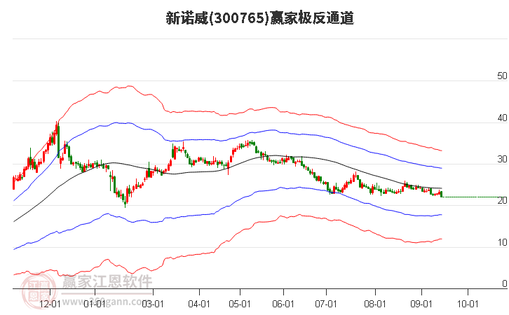 300765新诺威赢家极反通道工具