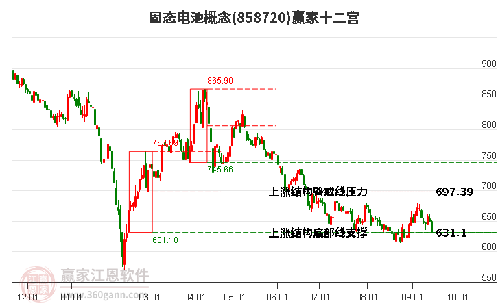 858720固态电池赢家十二宫工具