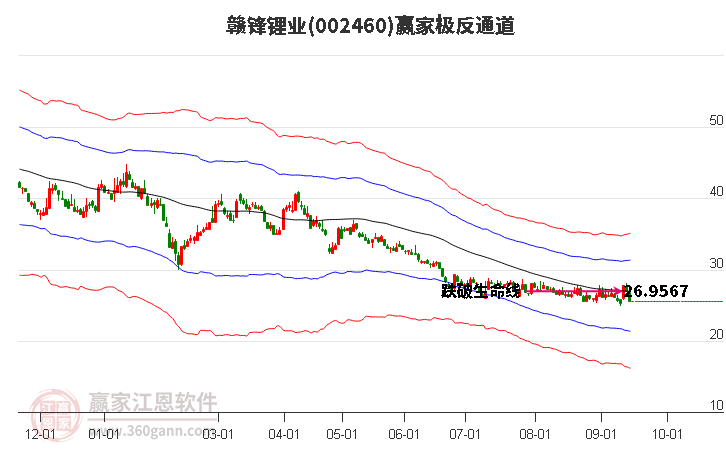 002460赣锋锂业赢家极反通道工具