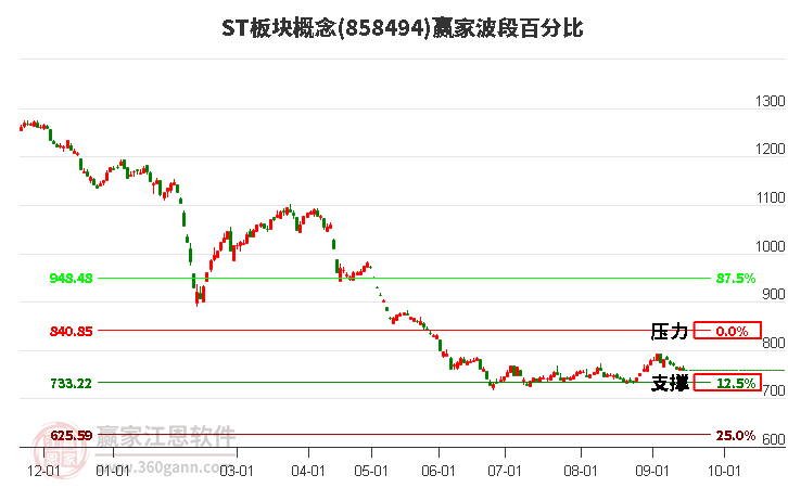 ST板块概念赢家波段百分比工具