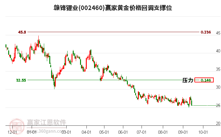 002460赣锋锂业黄金价格回调支撑位工具