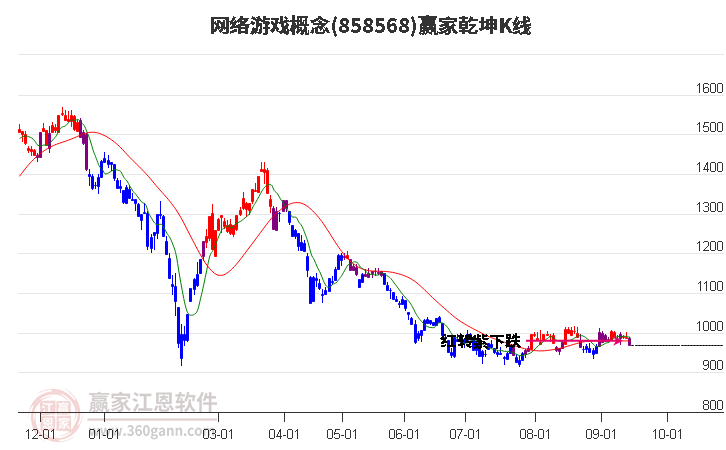 858568网络游戏赢家乾坤K线工具