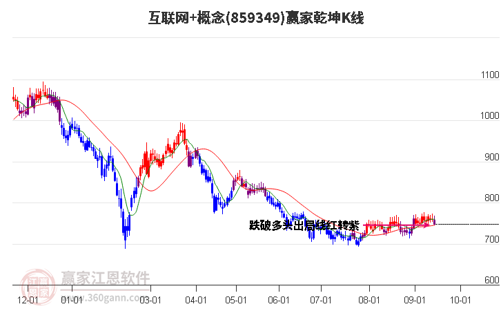 859349互联网+赢家乾坤K线工具