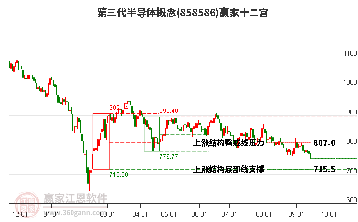 858586第三代半导体赢家十二宫工具