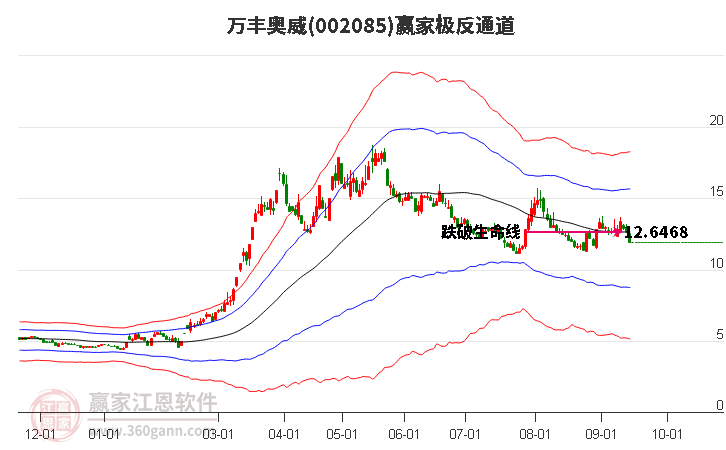 002085万丰奥威赢家极反通道工具