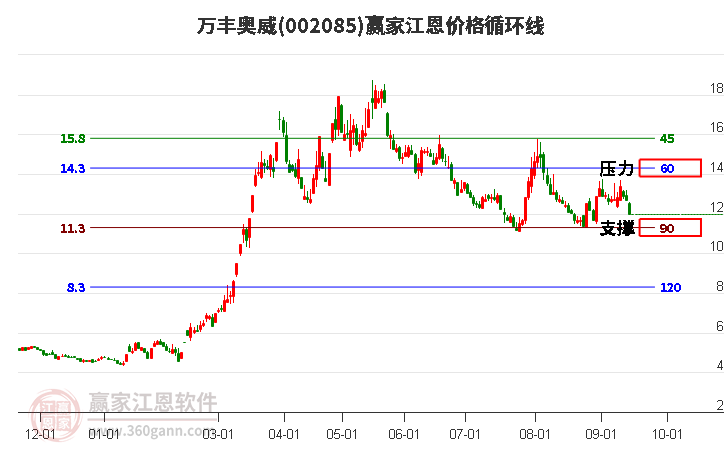 002085万丰奥威江恩价格循环线工具