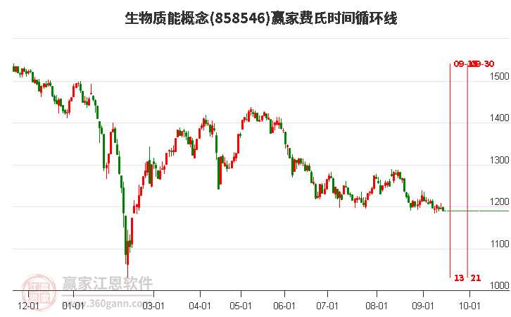 生物质能概念赢家费氏时间循环线工具