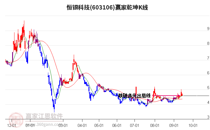 603106恒银科技赢家乾坤K线工具