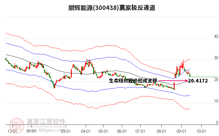 300438鹏辉能源赢家极反通道工具