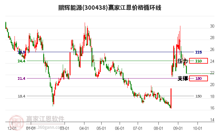 300438鹏辉能源江恩价格循环线工具