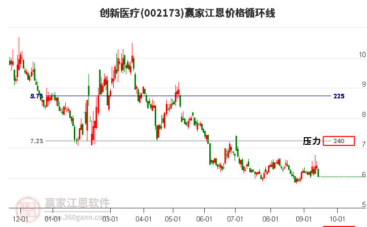 002173创新医疗江恩价格循环线工具