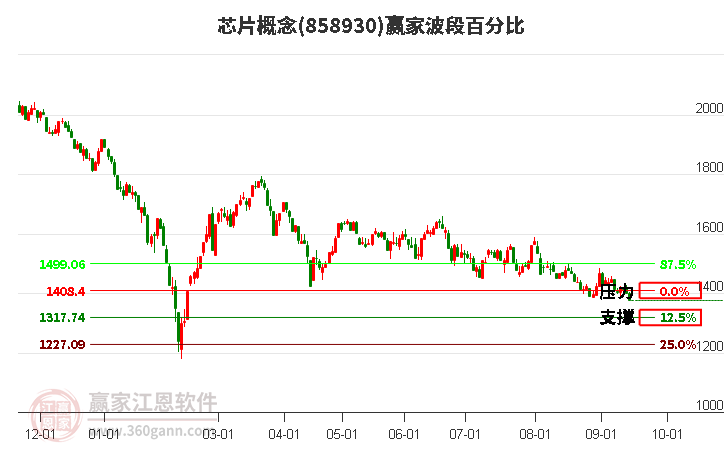 芯片概念赢家波段百分比工具