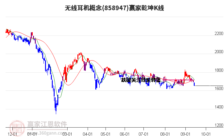 858947无线耳机赢家乾坤K线工具