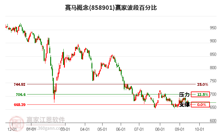 赛马概念赢家波段百分比工具