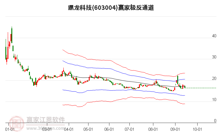 603004鼎龙科技赢家极反通道工具