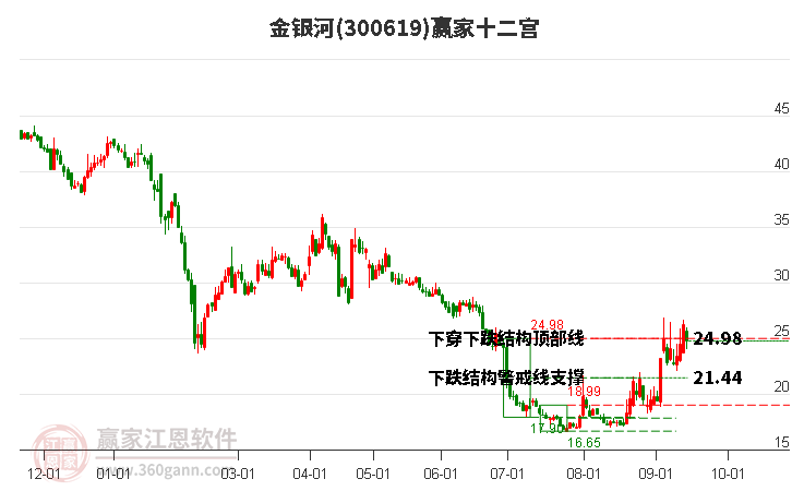 300619金银河赢家十二宫工具