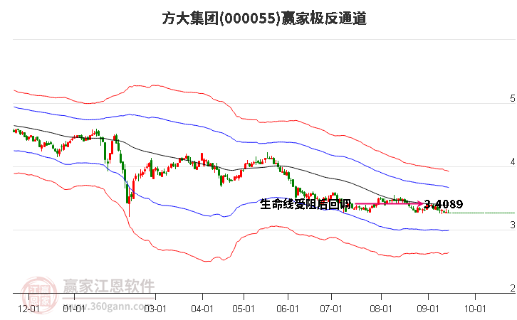 000055方大集团赢家极反通道工具